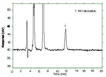 Chromatogram of the analytical detection limit