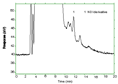 Chromatogram of the detection limit of the overall procedure