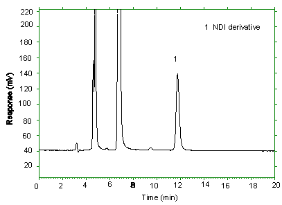 Chromatogram at the target concentration