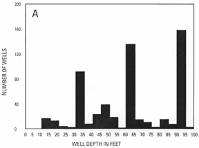 frequency graph of well depth