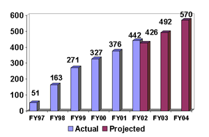 Total Number of New Drug Courts [OJP]