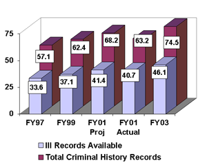 Records Available Through Interstate Identification Index (III) 
Compared to Toal Criminal History Records (mil) [OJP]