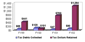 Tax Dollars Collected & Retained by Court Action & Settlement 
($Mil) [TAX]