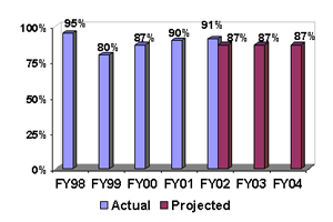 % Successful Civil Rights Prosecutions [CRT]