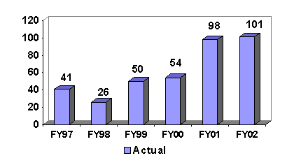 Computer Intrusion Convictions/Pre-Trial Diversions [FBI]