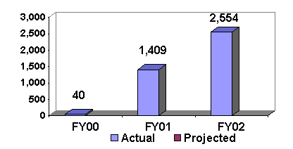 NEW MEASURE: Number of Compromised Computer Systems Identified 
and Notified [FBI]