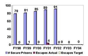 Escapes from Secure Prisons [BOP]