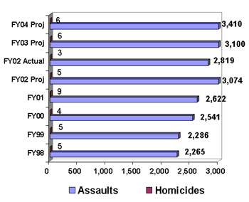 Inmate Assaults and Homicides [BOP]