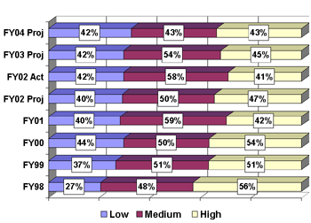 % Crowding by Security Level [BOP]