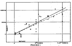Hubble's original data showing that galaxies recede
faster the further away they are.