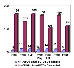 Dismantled Drug Trafficking Organizations (DTOs) [FBI]