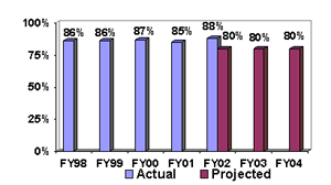 % of Criminal Environmental and Wildlife Cases Successfully 
Litigated [ENRD, EOUSA]