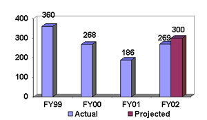 DISCONTINUED MEASURE: # of Requests for Litigation Honored [TAX]