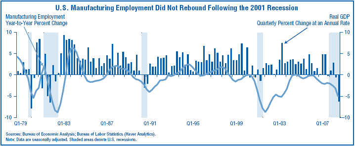 U.S. Manufacturing Employment Did Not Rebound following the 2001 Recession