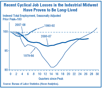 Recent Cyclical Job Losses in the Industrial Midwest Have Proven To Be Long-Lived.