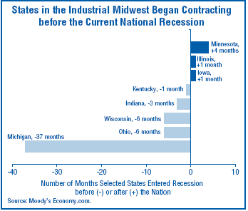 States in the Industrial Midwest Began Contracting before the Current National Recession