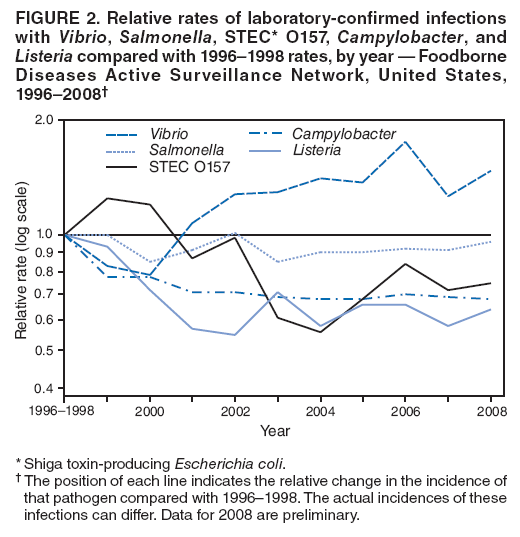 FIGURE 2. Relative rates of laboratory-confirmed infections with Vibrio, Salmonella, STEC* O157, Campylobacter, and Listeria compared with 1996–1998 rates, by year — Foodborne Diseases Active Surveillance Network, United States, 1996–2008†