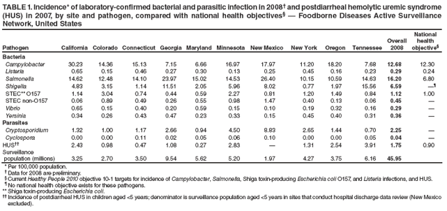 TABLE 1. Incidence* of laboratory-confirmed bacterial and parasitic infection in 2008† and postdiarrheal hemolytic uremic syndrome (HUS) in 2007, by site and pathogen, compared with national health objectives§ — Foodborne Diseases Active Surveillance Network, United States
Pathogen
California
Colorado
Connecticut
Georgia
Maryland
Minnesota
New Mexico
New York
Oregon
Tennessee
Overall 2008
National health objective§
Bacteria
Campylobacter
30.23
14.36
15.13
7.15
6.66
16.97
17.97
11.20
18.20
7.68
12.68
12.30
Listeria
0.65
0.15
0.46
0.27
0.30
0.13
0.25
0.45
0.16
0.23
0.29
0.24
Salmonella
14.62
12.48
14.10
23.97
15.02
14.53
26.40
10.15
10.59
14.63
16.20
6.80
Shigella
4.83
3.15
1.14
11.51
2.05
5.96
8.02
0.77
1.97
15.56
6.59
—¶
STEC** O157
1.14
3.04
0.74
0.44
0.59
2.27
0.81
1.20
1.49
0.84
1.12
1.00
STEC non-O157
0.06
0.89
0.49
0.26
0.55
0.98
1.47
0.40
0.13
0.06
0.45
—
Vibrio
0.65
0.15
0.40
0.20
0.59
0.15
0.10
0.19
0.32
0.16
0.29
—
Yersinia
0.34
0.26
0.43
0.47
0.23
0.33
0.15
0.45
0.40
0.31
0.36
—
Parasites
Cryptosporidium
1.32
1.00
1.17
2.66
0.94
4.50
8.83
2.65
1.44
0.70
2.25
—
Cyclospora
0.00
0.00
0.11
0.02
0.05
0.06
0.10
0.00
0.00
0.05
0.04
—
HUS††
2.43
0.98
0.47
1.08
0.27
2.83
—
1.31
2.54
3.91
1.75
0.90
Surveillance
population (millions)
3.25
2.70
3.50
9.54
5.62
5.20
1.97
4.27
3.75
6.16
45.95
* Per 100,000 population.
† Data for 2008 are preliminary.
§ Current Healthy People 2010 objective 10-1 targets for incidence of Campylobacter, Salmonella, Shiga toxin-producing Escherichia coli O157, and Listeria infections, and HUS.
¶ No national health objective exists for these pathogens.
** Shiga toxin-producing Escherichia coli.
†† Incidence of postdiarrheal HUS in children aged <5 years; denominator is surveillance population aged <5 years in sites that conduct hospital discharge data review (New Mexico excluded).