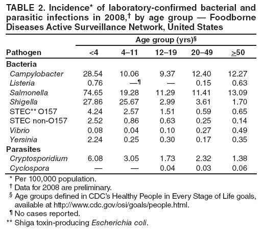 TABLE 2. Incidence* of laboratory-confirmed bacterial and parasitic infections in 2008,† by age group — Foodborne Diseases Active Surveillance Network, United States
Age group (yrs)§
Pathogen
<4
4–11
12–19
20–49
>50
Bacteria
Campylobacter
28.54
10.06
9.37
12.40
12.27
Listeria
0.76
—¶
—
0.15
0.63
Salmonella
74.65
19.28
11.29
11.41
13.09
Shigella
27.86
25.67
2.99
3.61
1.70
STEC** O157
4.24
2.57
1.51
0.59
0.65
STEC non-O157
2.52
0.86
0.63
0.25
0.14
Vibrio
0.08
0.04
0.10
0.27
0.49
Yersinia
2.24
0.25
0.30
0.17
0.35
Parasites
Cryptosporidium
6.08
3.05
1.73
2.32
1.38
Cyclospora
—
—
0.04
0.03
0.06
* Per 100,000 population.
† Data for 2008 are preliminary.
§ Age groups defined in CDC’s Healthy People in Every Stage of Life goals, available at http://www.cdc.gov/osi/goals/people.html.
¶ No cases reported.
** Shiga toxin-producing Escherichia coli.