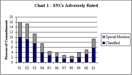 Chart 1 - SNCs Adversely Rated.