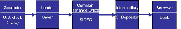 1. FDIC guarantees (assumes default risk for) the saver’s loan to SIDFO. 2. Saver lends to (i.e., buys securities of) SIDFO at the risk-free rate. 3. SIDFO lends to SI depositor at cost (risk-free rate) plus own operating expenses and excess loss from insolvent SI depositors. 4. SI depositor lends to bank at own risk; charges bank own cost offunds plus a risk premium.