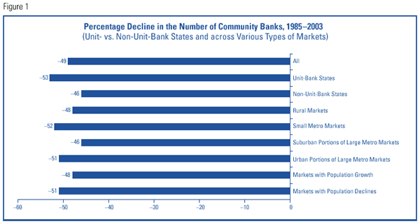 Figure 1: Percentage Decline in the Number of Community Banks, 1985-2003 (Unit- versus non-unit-bank states and across various types of markets)