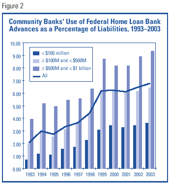 Federal Home Loan Bank Advances as a Percentage of Liabilities