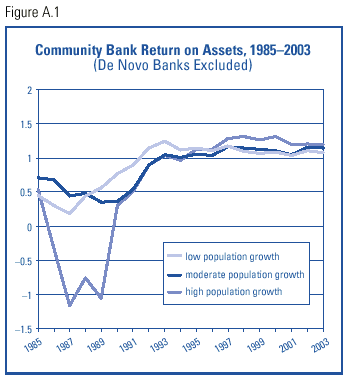 Community Bank Return on Assets, 1985-2003 (De novo banks excluded)