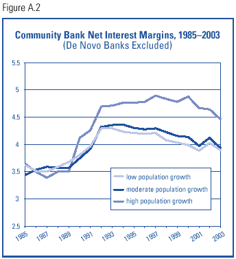 Community Bank Net Interest Margins, 1985-2003 (De novo banks excluded)