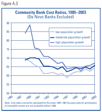 Community Bank Cost Ratios, 1988-2003 (De novo banks excluded)