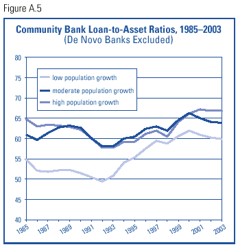 Community Bank Loan-to-asset Ratios, 1985-2003 (De novo banks excluded)