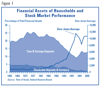 Figure 1. Financial Assets of Households and Stock Market Performance