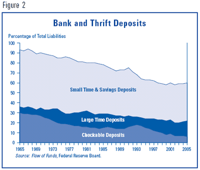 Figure 2. Bank and Thrift Deposits