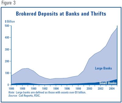 Figure 3. Brokered Deposits at Banks and Thrifts
