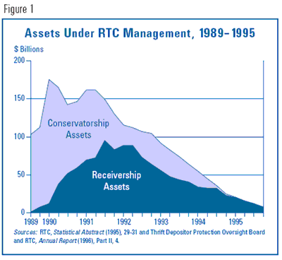 Figure 1. Asses Under RTC Management, 1989-1995