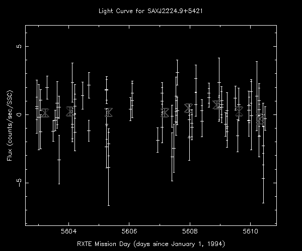 Plot of counts/second/SSC versus RXTE Mission Day