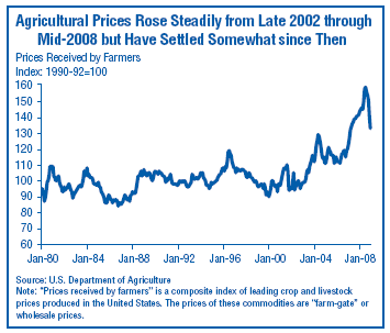 Agricultural Prices Rose Steadily from Late 2002 through Mid-2008 but Have Settled Somewhat Since Then