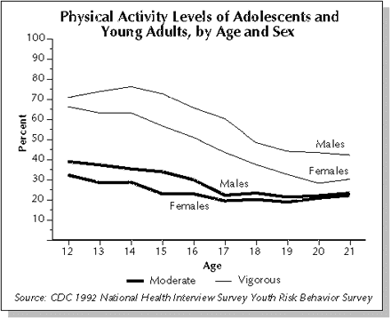 Physical Activity Levels of Adolescents and Young Adults, by Age and Sex
