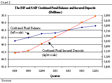 The BIF and SAIF Combined Fund Balance and Insured Deposits