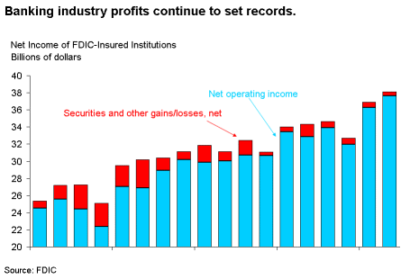 Chart 1. Banking industry profits continue to set records.