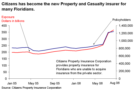 Chart 16. Citizens has become the new Property and Casualty insurer for many Floridians.