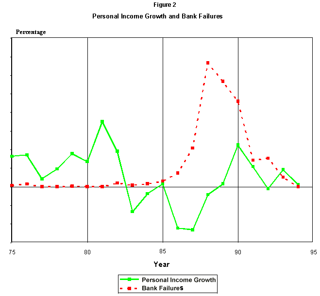 Figure 2 The graph displays percentages of Personal Income Growth against the number of Bank Failures from 1975 to 1995 in the state of Texas.