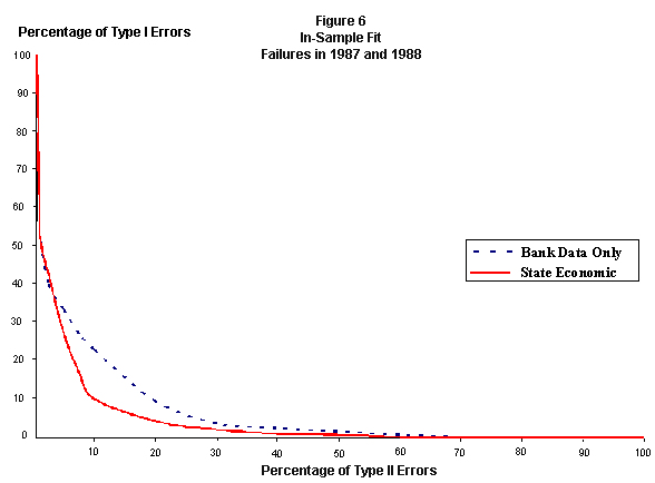 Figure 6 The graph compares State Economic Data to Bank Data Only with regard to Type I Error against Type II Error between the years 1987 and 1988.