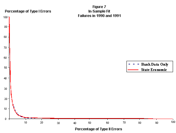 Figure 7 The graph compares State Economic Data to Bank Data Only with regard to Type I Error against Type II Error between the years 1990 and 1991.