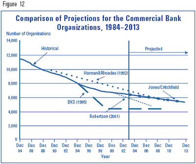 Figure 12 - Comparison of Projections for the Commerical Bank Organizations, 1984-2013