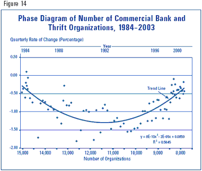 Figure 14 - Phase Diagram of Number of Commercial Bank and Thrift Organizations, 1984-2004
