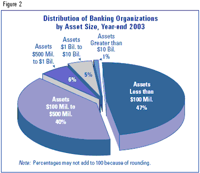 Figure 2 - Distribution of Banking Organizations by Asset Size, Year-end 2003