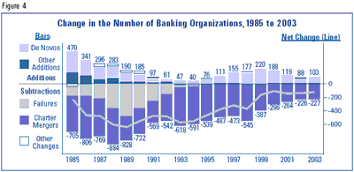 Figure 4 - Change in the Number of Banking Organizations, 1985 to 2003