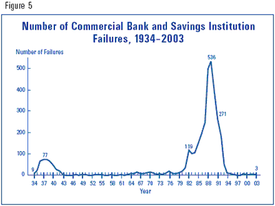 Figure 5 - Number of Commercial Bank and Savings Institution Failures, 1934-2003