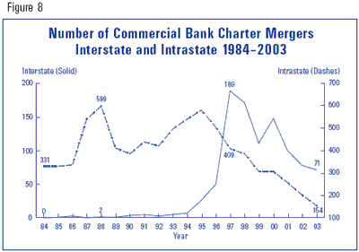 Figure 8 - Number of Commerical Bank Charter Mergers Interstate and Intrastate 1984-2003